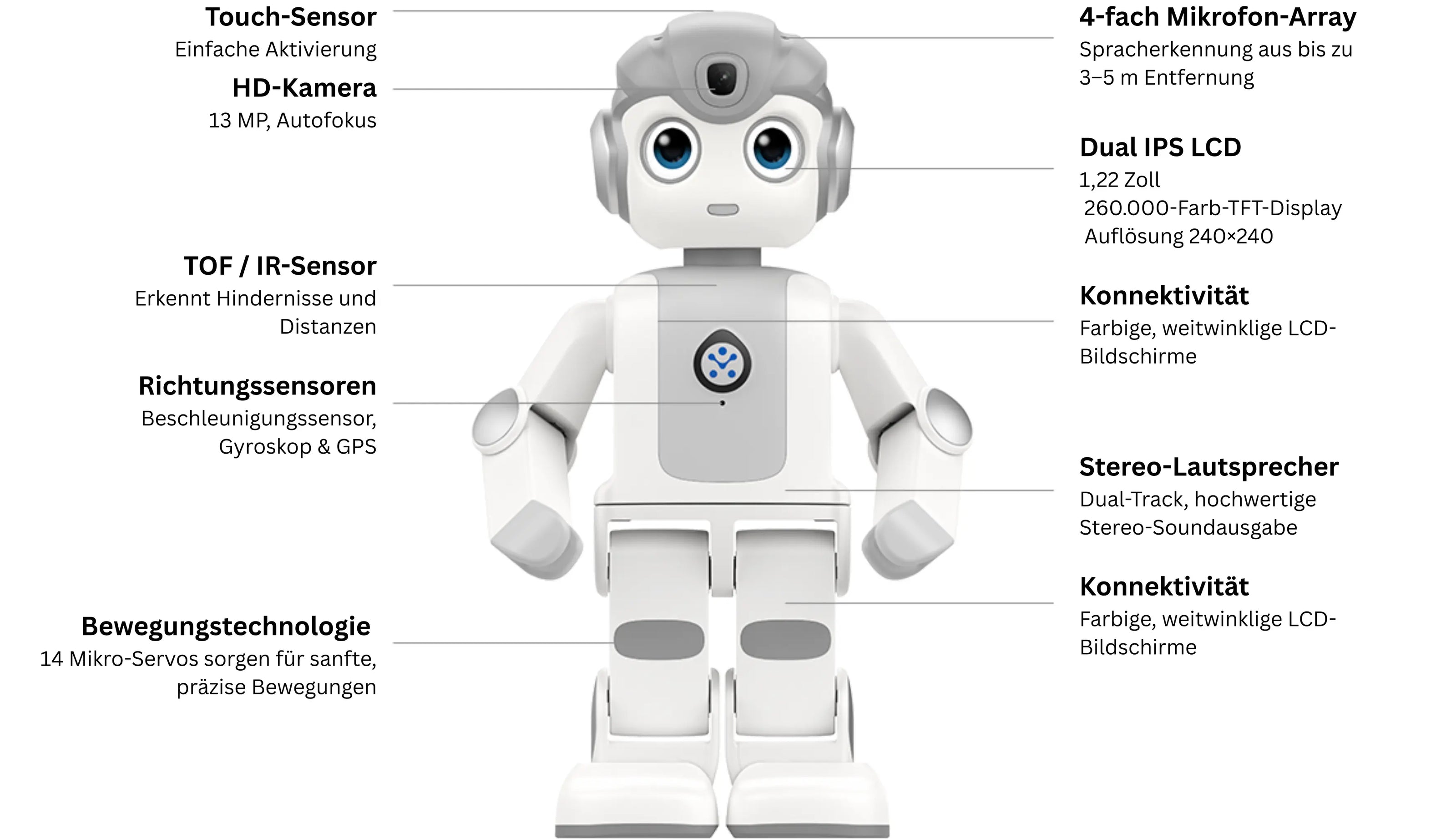 Humanoider Bildungsroboter Alpha Mini 2 mit hervorgehobenen Sensoren, Kameras, Mikrofonen und technischen Daten