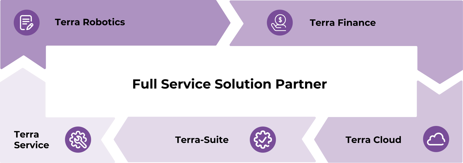 Grafik zeigt Terra FSSP Full Service Solution Partner mit Bereichen Robotics Finance Service RMST und Cloud