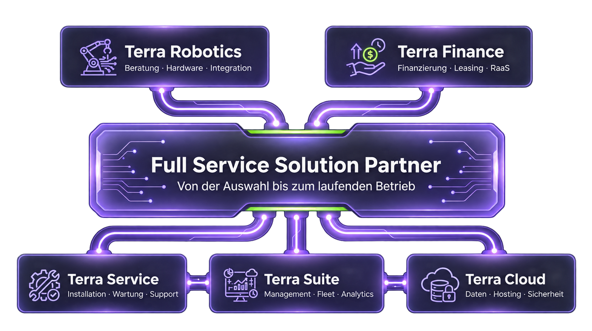 Terra Robotics Full Service Solution Partner mit Terra Finance, Terra Service, Terra Suite und Terra Cloud
